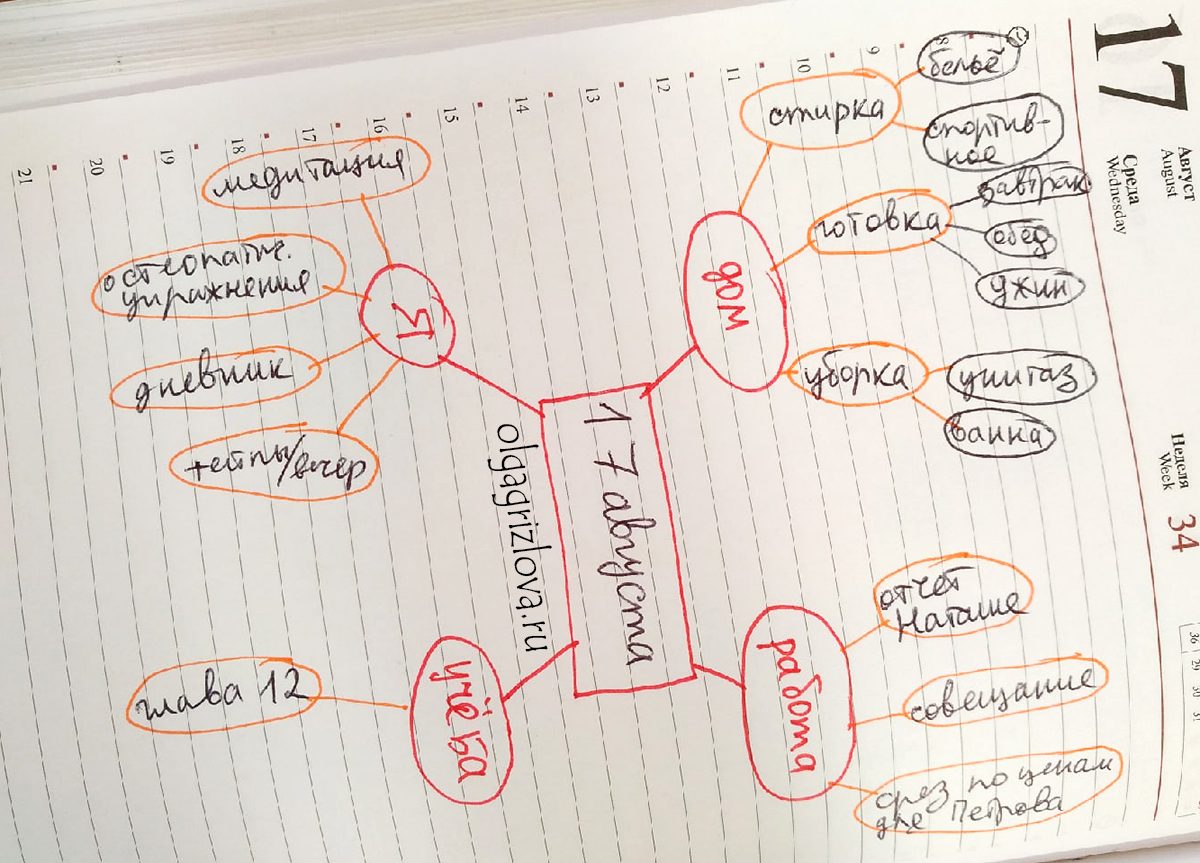 Карта планирования. Ментальная карта тайм менеджмент. Ментальная карта для ежедневника. Интеллект карта тайм менеджмент пример. Ментальная карта планы на завтрашний день.